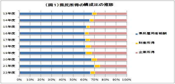 図１　県民所得の構成比の推移