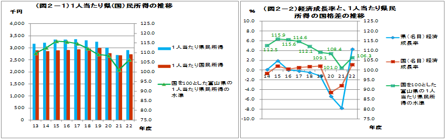 図２－１　１人当たり県（国）民所得の推移、図２－２　経済成長率と、１人当たり県民所得の国格差の推移