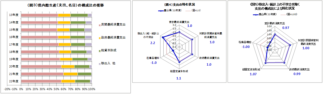 図３　県内総生産（支出、名目）の構成比の推移、図４支出の特化状況、図５移出入・統計上の不突合を除く支出の構成比による特化状況