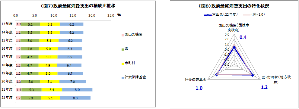 図７　政府最終消費支出の構成比推移、図８　政府最終消費支出の特化状況