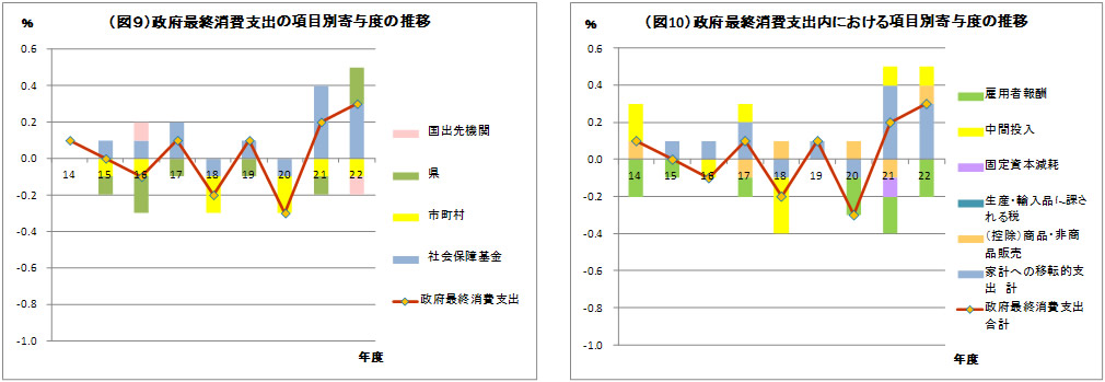 図９　政府最終消費支出の項目別寄与度の推移、図10　政府最終消費支出内における項目別寄与度の推移