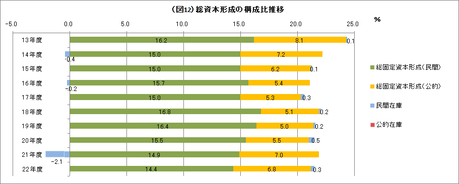 図12　総資本形成の構成比推移