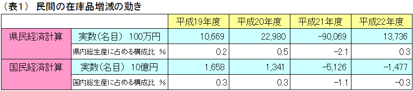 表１　民間の在庫品増減の動き