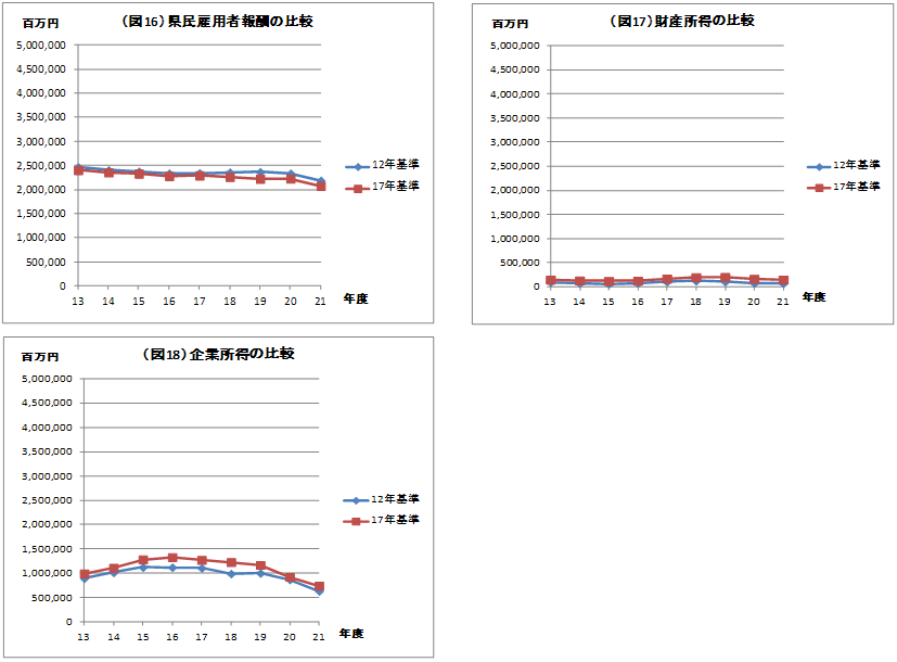 図16　県民雇用者報酬の比較、図17　財産所得の比較、図18　企業所得の比較