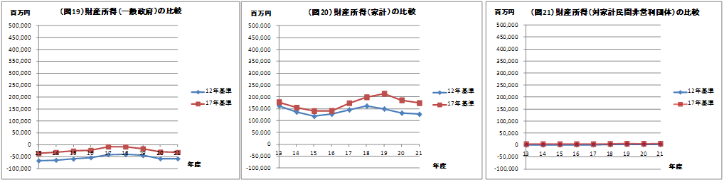 図19　財産所得（一般政府）の比較、図20　財産所得（家計）の比較、図21　企業所得（対家計民間非営利団体）の比較