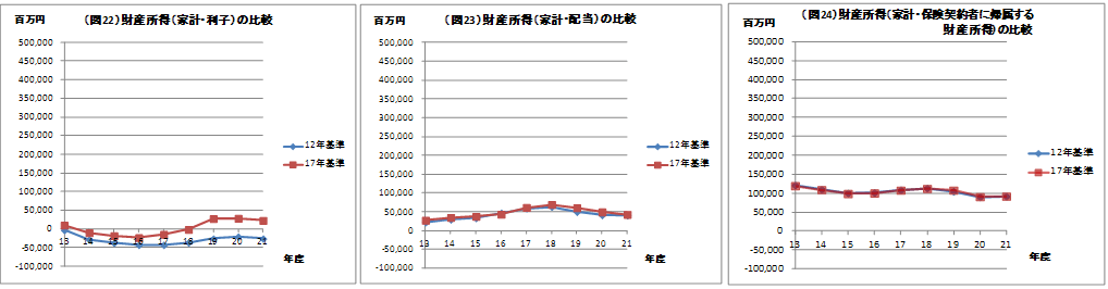 図22　財産所得（家計・利子）の比較、図23　財産所得（家計・配当）の比較、図24　企業所得（家計・保険契約者に帰属する財産所得）の比較