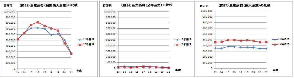 図25　企業所得（民間法人企業）の比較、図26　企業所得（公的企業）の比較、図27　企業所得（個人企業）の比較