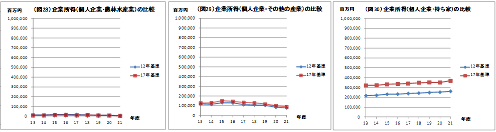 図28　企業所得（個人企業・農心水産業）の比較、図29　企業所得（個人企業・その他の産業）の比較、図30　企業所得（個人企業・持ち家）の比較