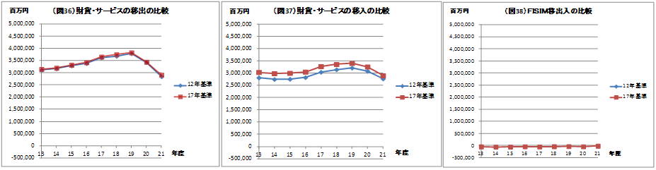 図36　財貨・サービスの移出の比較、図37　財貨・サービスの移入の比較、図38　FISIM支出入の比較