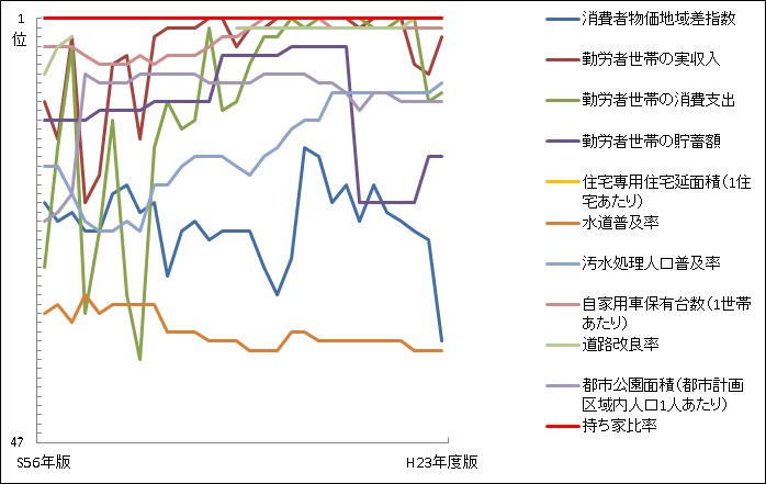 「家庭と生活環境」の指標の全国順位の推移グラフ