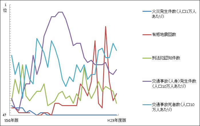「災害と安全」の指標の全国順位の推移グラフ