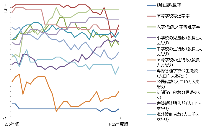 「教育と文化」の指標の全国順位の推移グラフ