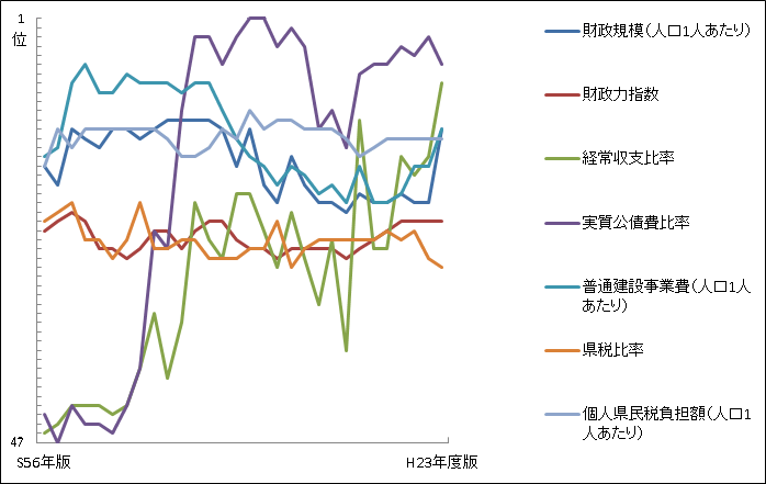 「財政」の指標の全国順位の推移グラフ