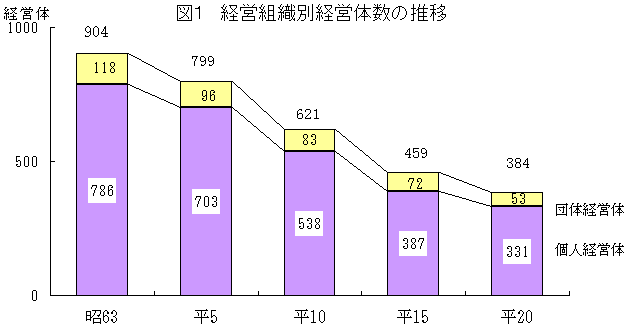 図１