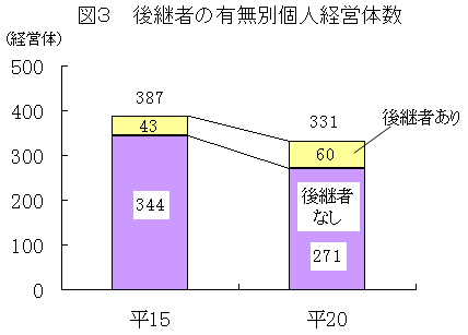 図３