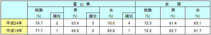 表２