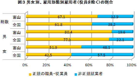 図３