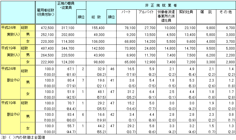 表６