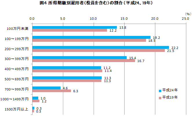 図４