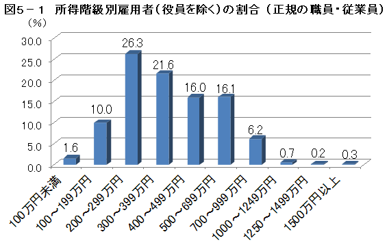 図５－１