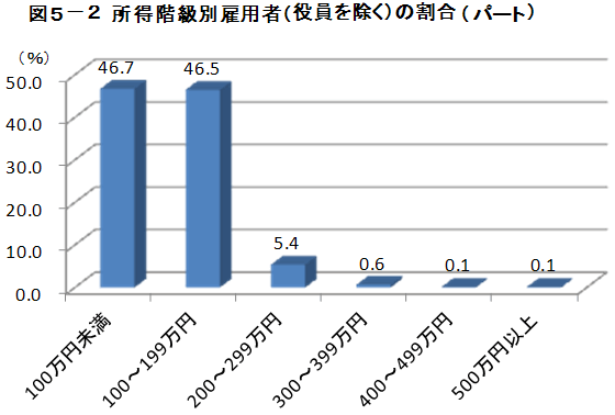 図５－２