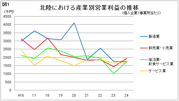 図１