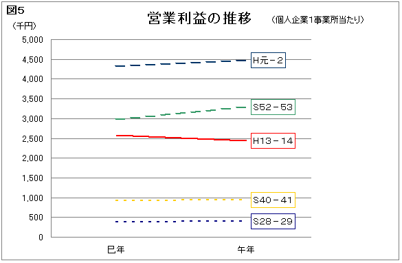 図５