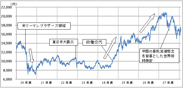 日経 平均 株価 推移