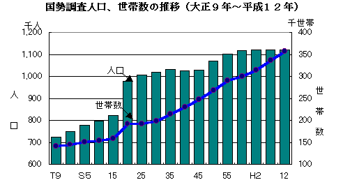国勢調査速報集