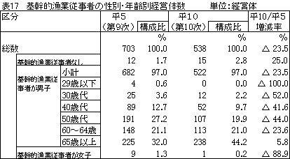 表17