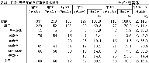 表28