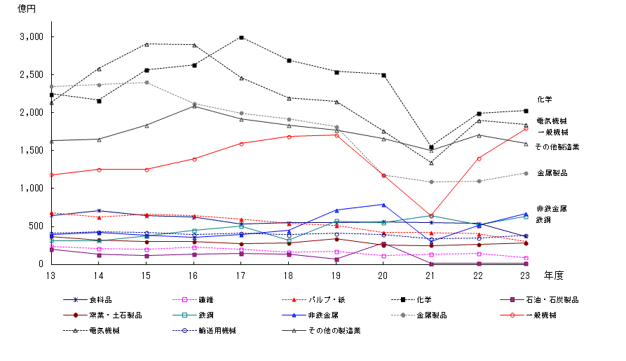 統計情報ライブラリー