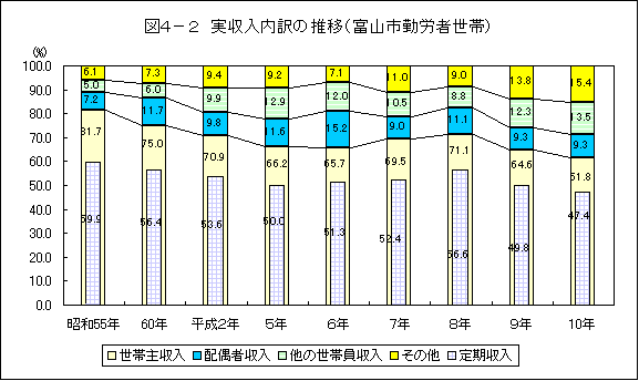 図4−2