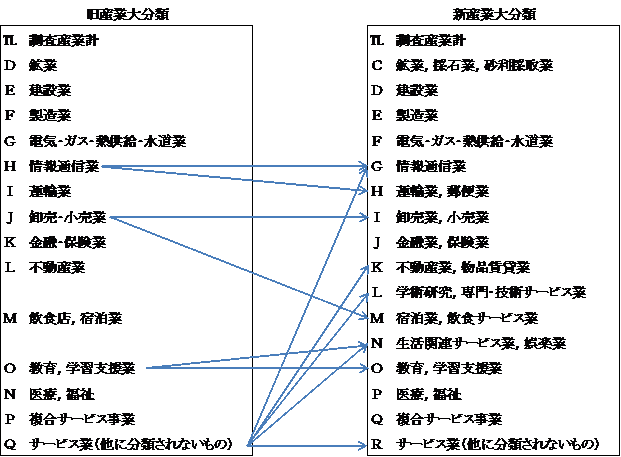 小 分類 分類 日本 産業 標準