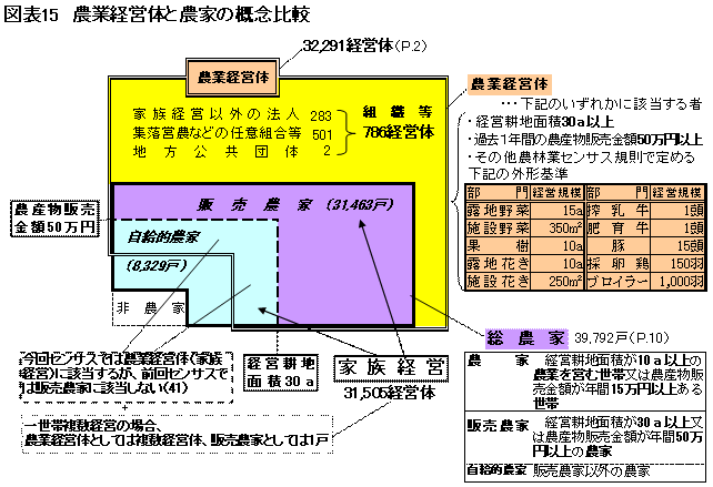 農業 経営 体