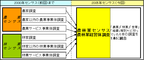 2005年農林業センサスHP本文