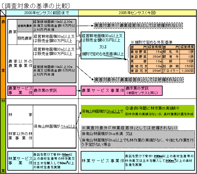 2005年農林業センサスHP本文