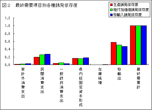 図2