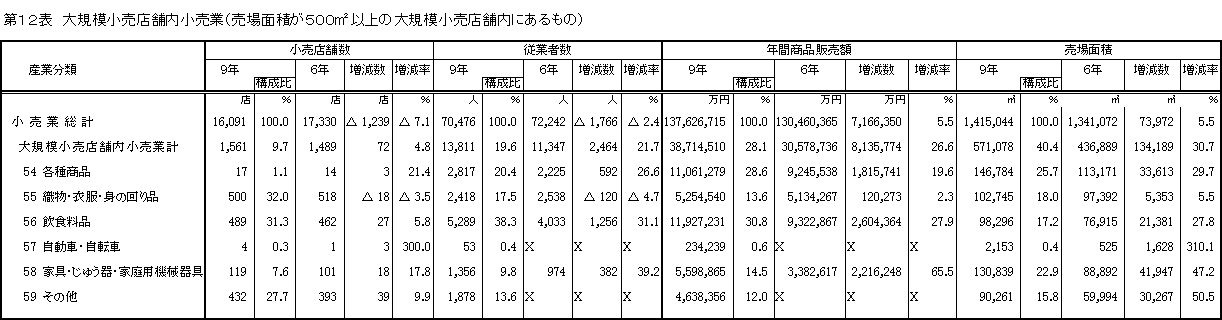 表12