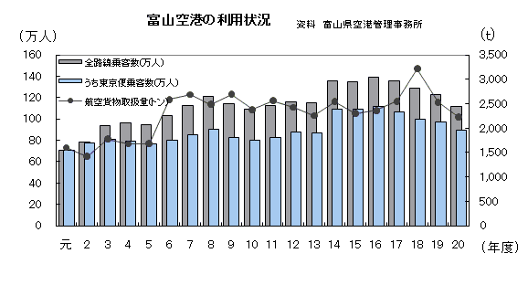 運輸 通信 観光 交通網の整備発達は 生活領域の拡大 人 モノ 情報の交流を活発にし 地域経済 文化の発展と活性化をもたらす このため 高速道路網や新幹線鉄道網の整備等 高速大量輸送時代にふさわしい新しい交通体系の整備が推進されて