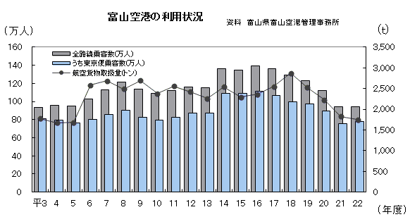 運輸 通信 観光 交通網の整備発達は 生活領域の拡大 人 モノ 情報の交流を活発にし 地域経済 文化の発展と活性化をもたらす このため 高速道路網や新幹線鉄道網の整備等 高速大量輸送時代にふさわしい新しい交通体系の整備が推進されて