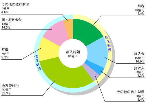 朝日町 一般会計歳入額 グラフ