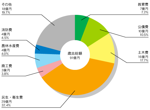 朝日町 一般会計歳出額 グラフ