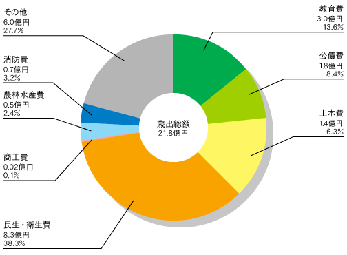 舟橋村 一般会計歳出額 グラフ