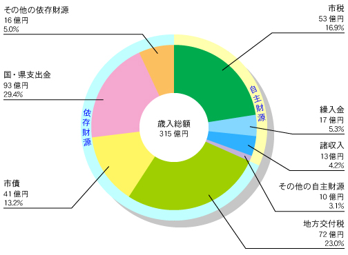 氷見市 一般会計歳入額 グラフ