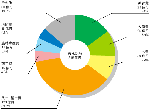 氷見市 一般会計歳出額 グラフ