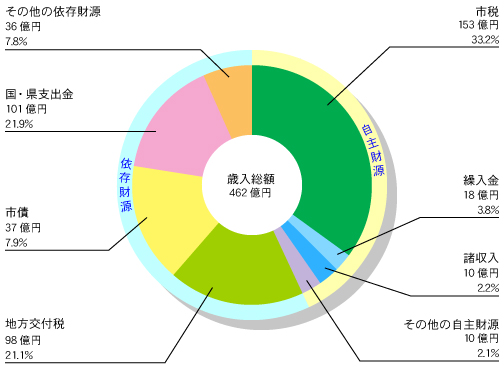 射水市 一般会計歳入額 グラフ