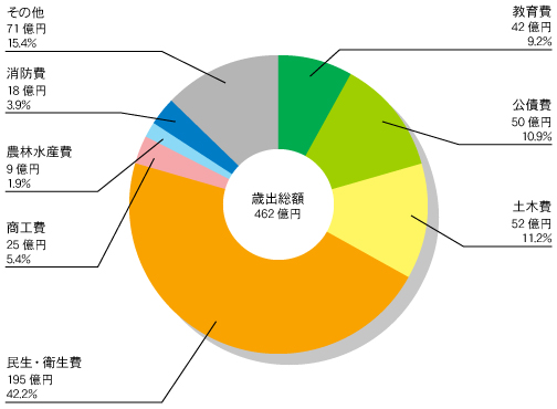 射水市 一般会計歳出額 グラフ