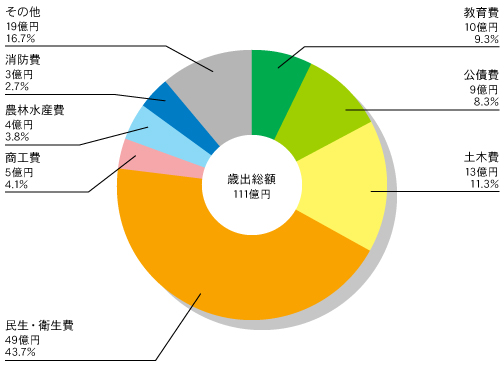上市町 一般会計歳出額 グラフ