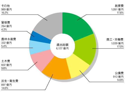 富山県 一般会計歳出額 グラフ